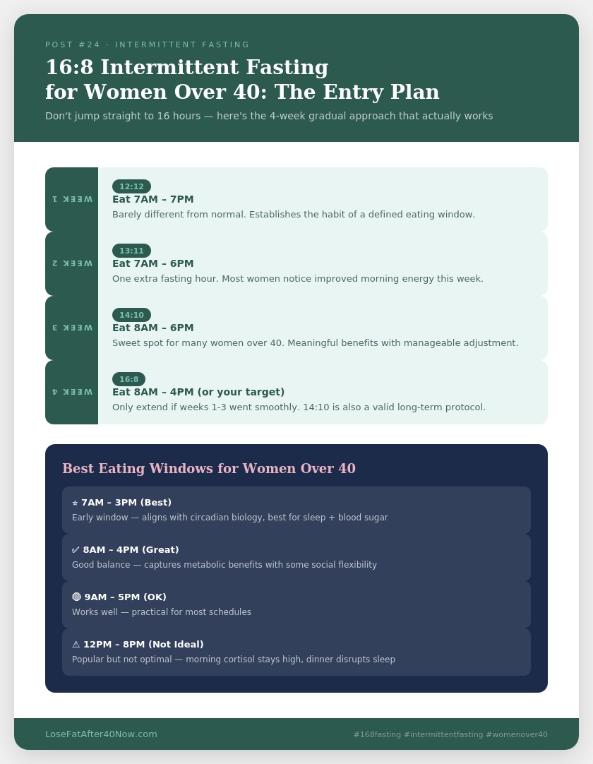 16:8 intermittent fasting 4-week entry plan women over 40 infographic