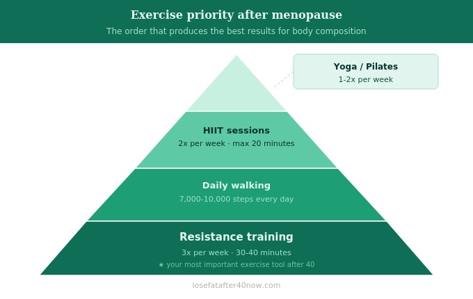 exercise priority pyramid for women after menopause infographic